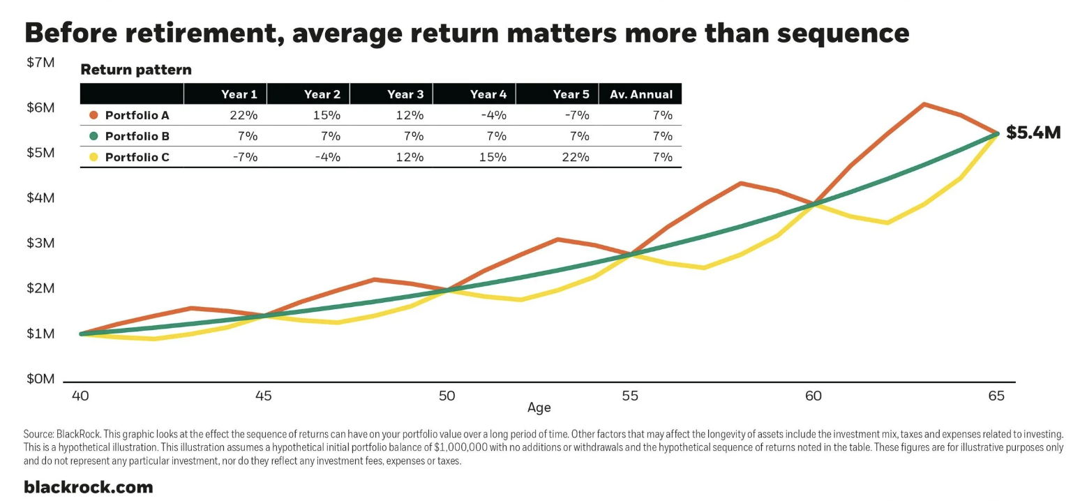 Sequence of returns risk impact on retirement portfolios