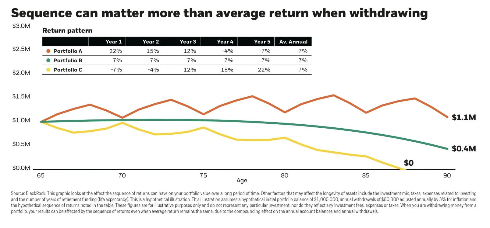 Sequence of returns risk impact on retirement portfolios